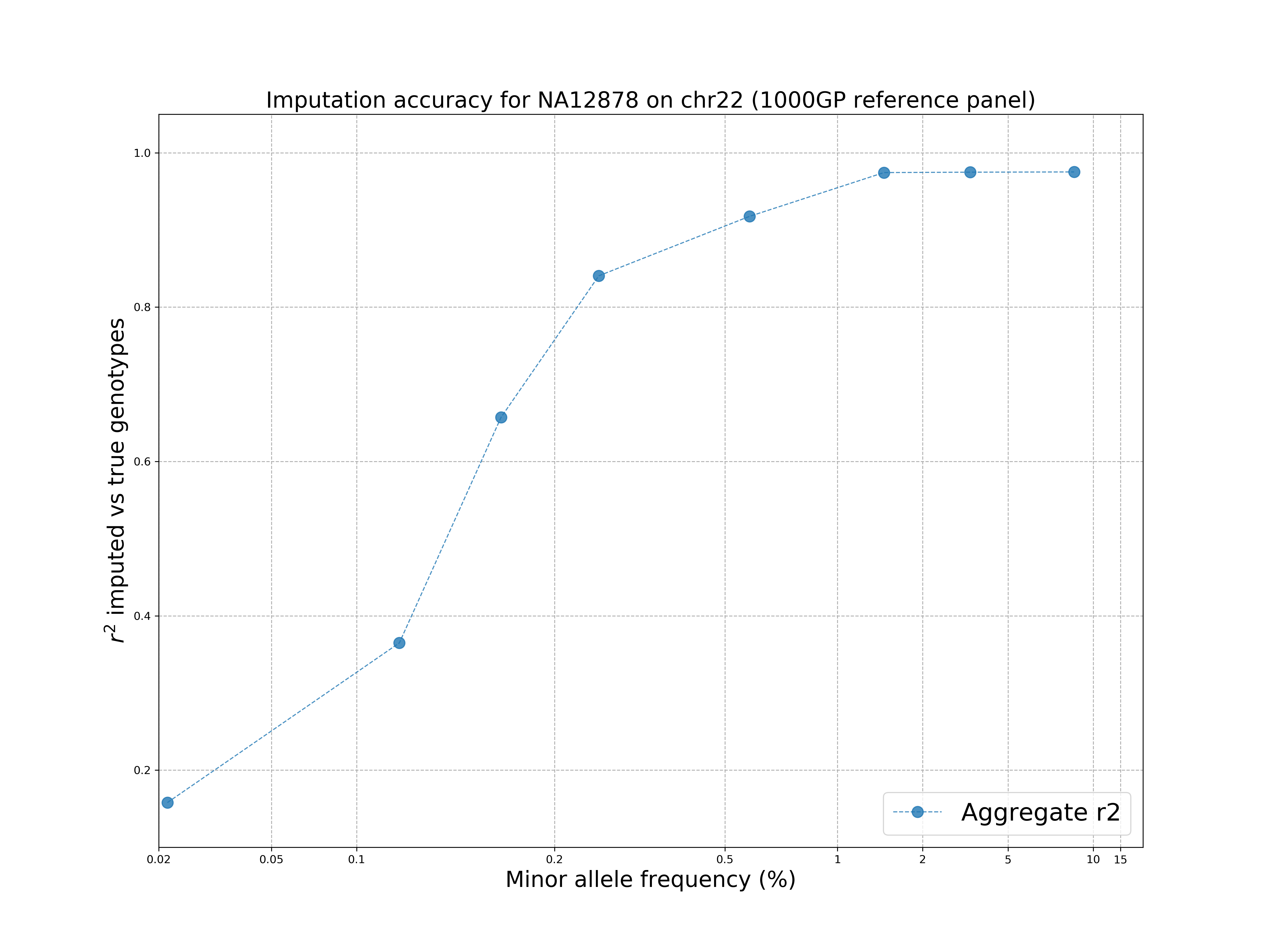 Accuracy plot