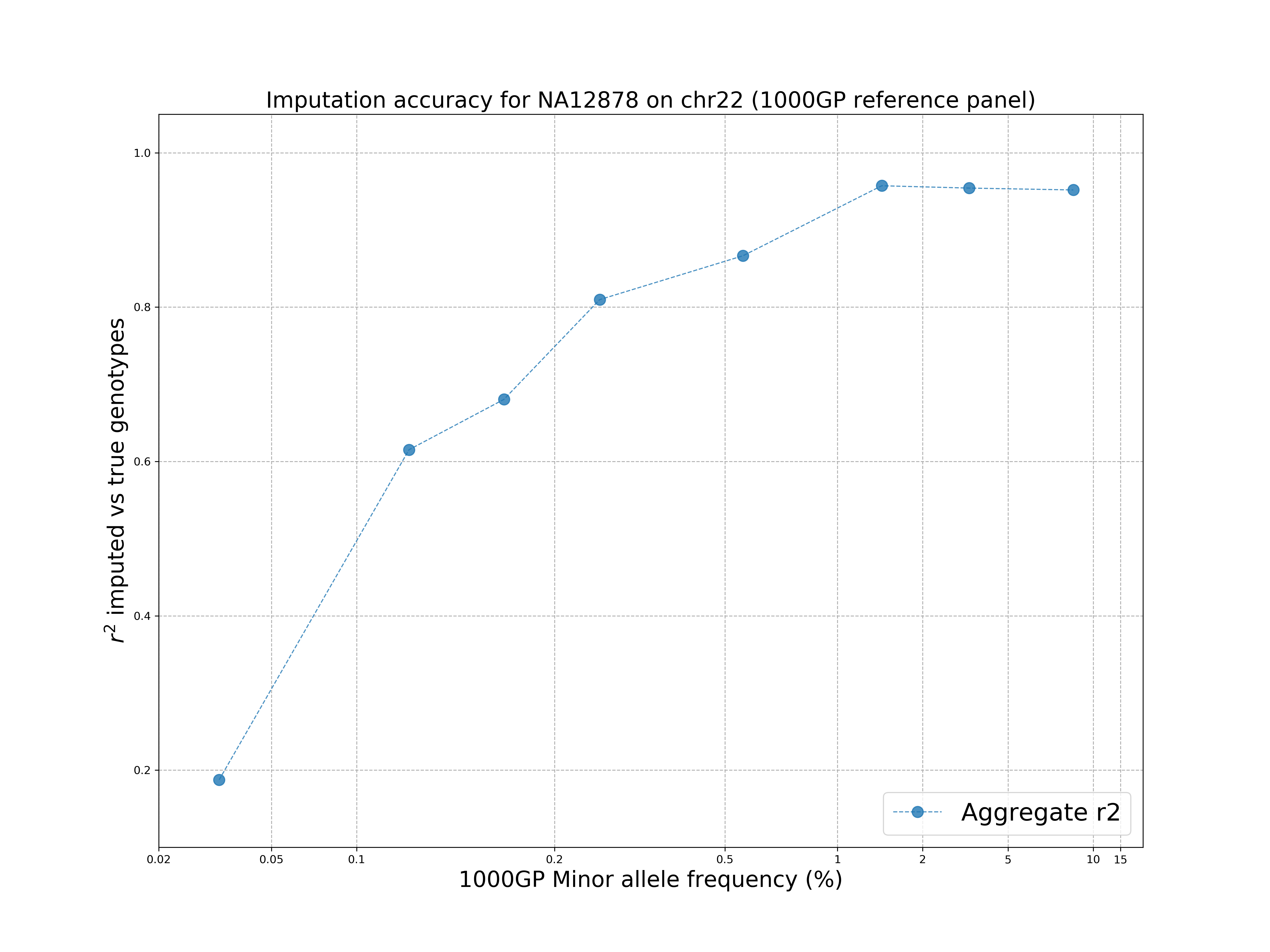 Accuracy plot